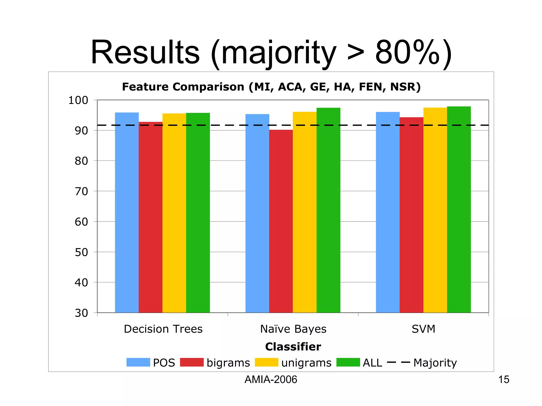 Results (majority > 80%) 