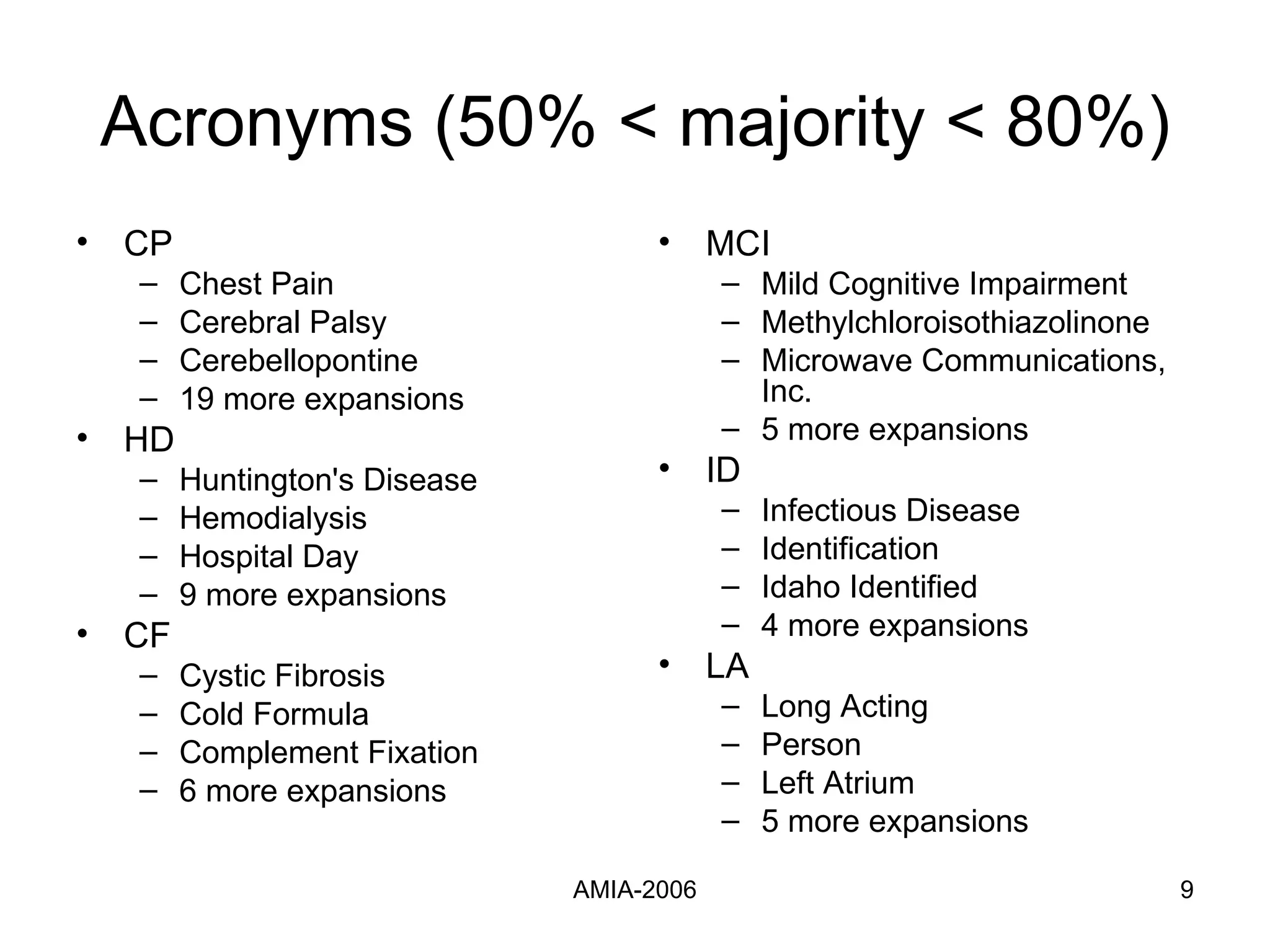 Acronyms (50% < majority < 80%) CP Chest Pain Cerebral Palsy Cerebellopontine 19 more expansions HD Huntington's Disease  Hemodialysis Hospital Day 9 more expansions CF Cystic Fibrosis  Cold Formula Complement Fixation 6 more expansions MCI Mild Cognitive Impairment Methylchloroisothiazolinone Microwave Communications, Inc. 5 more expansions ID Infectious Disease Identification Idaho Identified 4 more expansions LA Long Acting Person Left Atrium 5 more expansions 