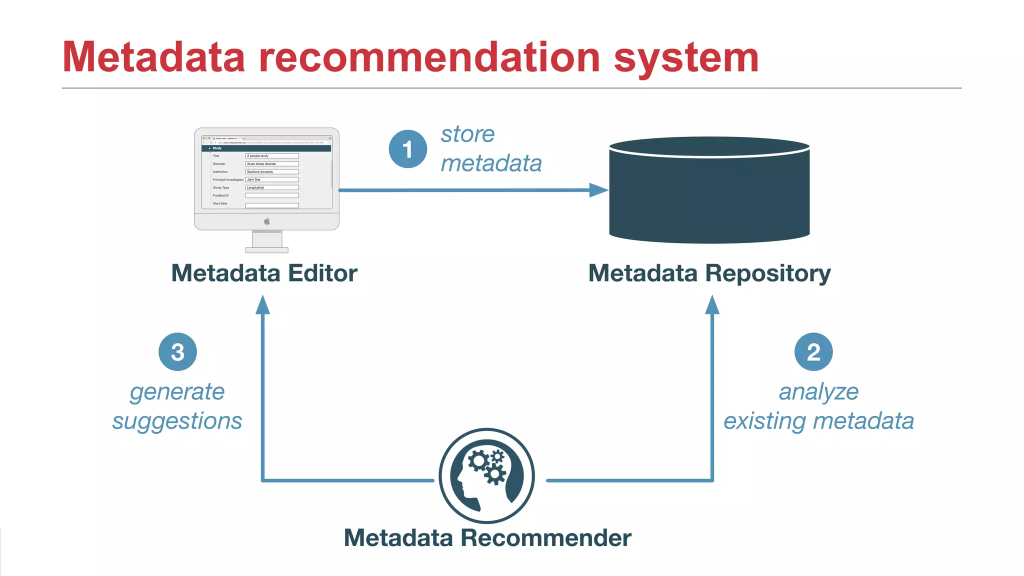 Metadata recommendation system
10AMIA 2017 | amia.org
Metadata Editor Metadata Repository
https://cedar.metadatacenter.org/instances/edit/https://repo.metadatacenter.org/template-instances/d4f1059e-8e27-4166-902f-…
A sample study
Acute stress disorder
Stanford University
John Doe
Longitudinal
analyze
existing metadata
generate
suggestions
1
23
store
metadata
Metadata Recommender
 
