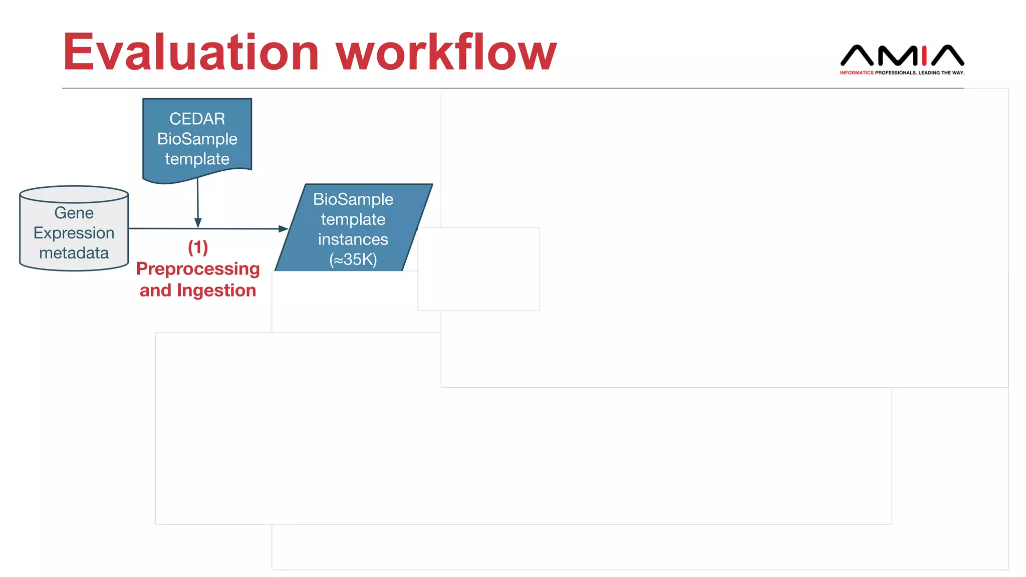 Evaluation workflow
16AMIA 2017 | amia.org
BioSample
template
instances
(≈35K)
Annotated
BioSample
template
instances
(≈35K)
CEDAR
BioSample
template
Training
dataset
Test
dataset
Training
dataset
Evaluation
results
CEDAR Metadata
Repository
(1)
Preprocessing
and Ingestion
(2)
Semantic
annotation
(3) Training
(4) Testing &
Analysis
Test
dataset
Gene
Expression
metadata
Metadata
Recommender
20%
80%
80%
20%
 