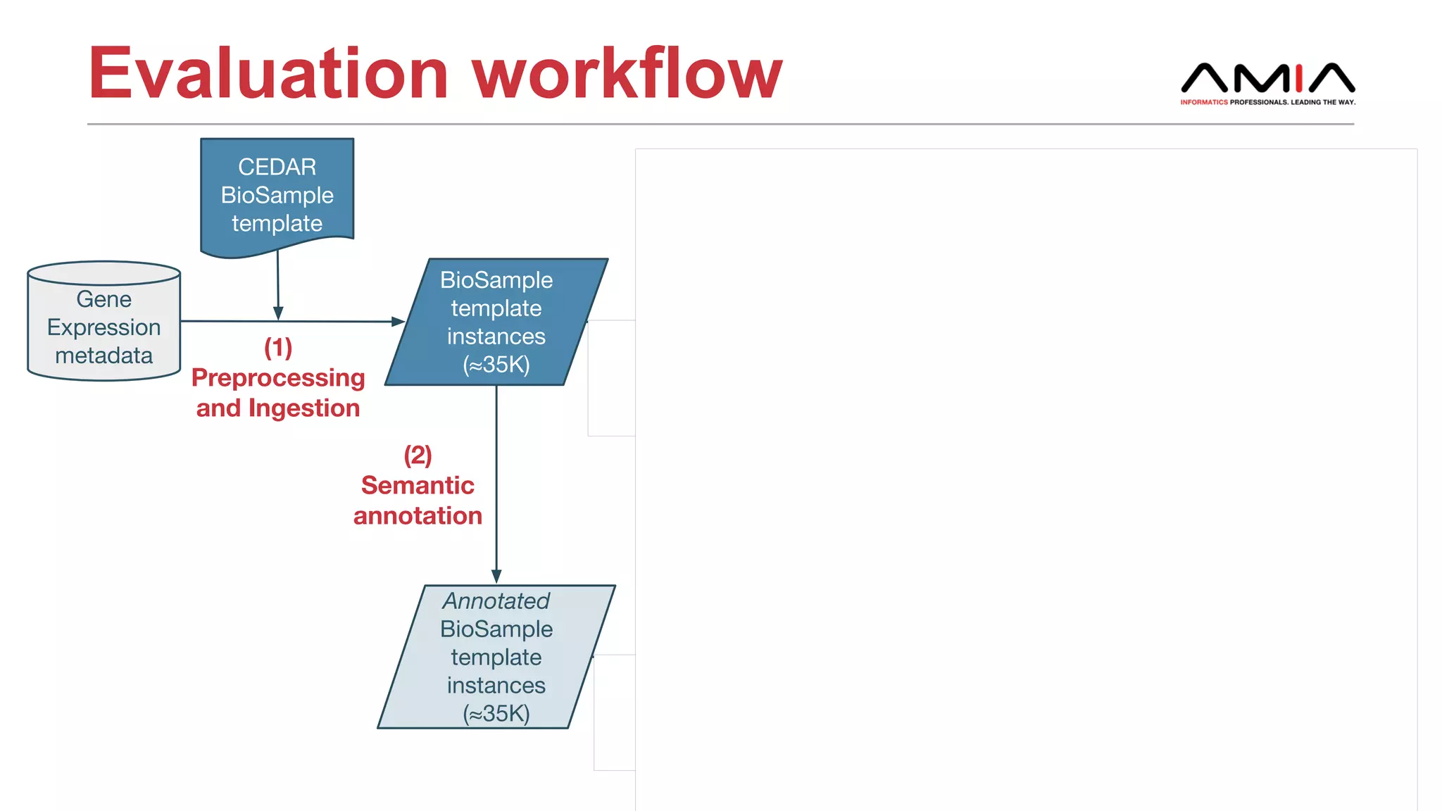 Evaluation workflow
17AMIA 2017 | amia.org
BioSample
template
instances
(≈35K)
Annotated
BioSample
template
instances
(≈35K)
CEDAR
BioSample
template
Training
dataset
Test
dataset
Training
dataset
Evaluation
results
CEDAR Metadata
Repository
(1)
Preprocessing
and Ingestion
(2)
Semantic
annotation
(3) Training
(4) Testing &
Analysis
Test
dataset
Gene
Expression
metadata
Metadata
Recommender
20%
80%
80%
20%
 