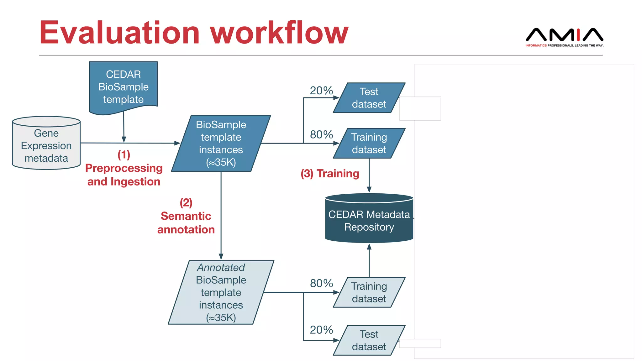 Evaluation workflow
18AMIA 2017 | amia.org
BioSample
template
instances
(≈35K)
Annotated
BioSample
template
instances
(≈35K)
CEDAR
BioSample
template
Training
dataset
Test
dataset
Training
dataset
Evaluation
results
CEDAR Metadata
Repository
(1)
Preprocessing
and Ingestion
(2)
Semantic
annotation
(3) Training
(4) Testing &
Analysis
Test
dataset
Gene
Expression
metadata
Metadata
Recommender
20%
80%
80%
20%
 