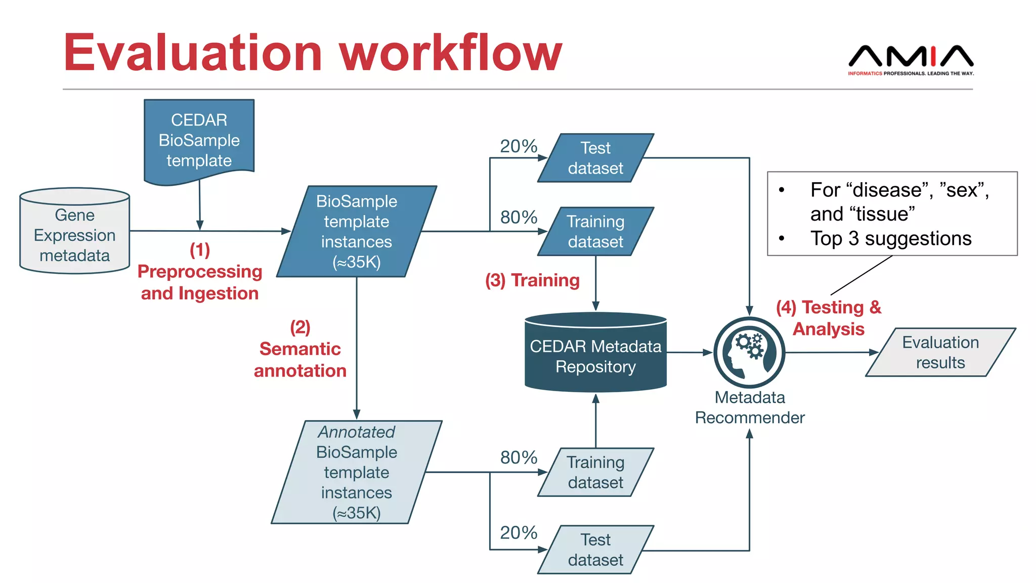 Evaluation workflow
19AMIA 2017 | amia.org
BioSample
template
instances
(≈35K)
Annotated
BioSample
template
instances
(≈35K)
CEDAR
BioSample
template
Training
dataset
Test
dataset
Training
dataset
Evaluation
results
CEDAR Metadata
Repository
(1)
Preprocessing
and Ingestion
(2)
Semantic
annotation
(3) Training
(4) Testing &
Analysis
Test
dataset
Gene
Expression
metadata
Metadata
Recommender
20%
80%
80%
20%
• For “disease”, ”sex”,
and “tissue”
• Top 3 suggestions
 