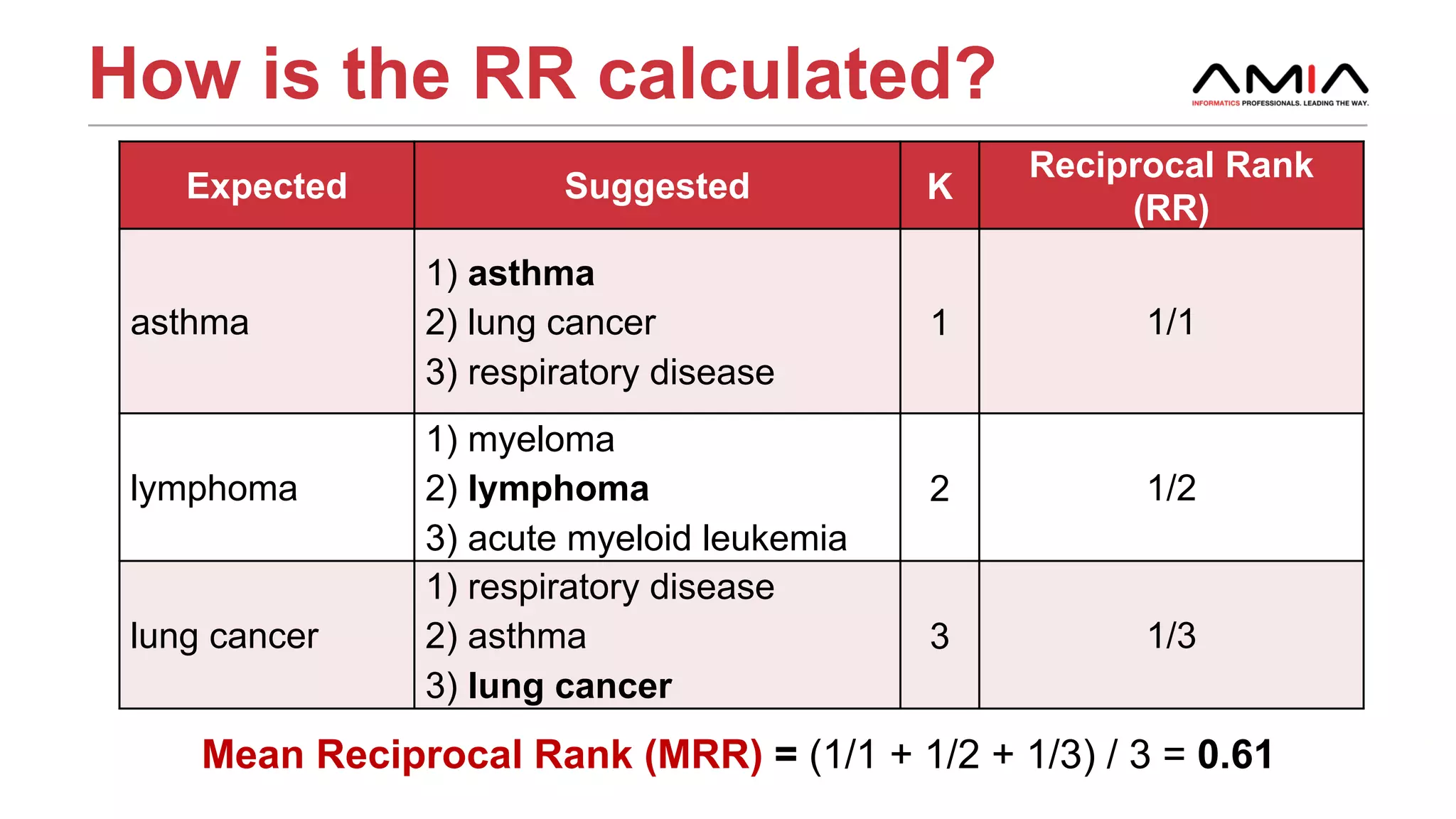 How is the RR calculated?
21AMIA 2017 | amia.org
Expected Suggested K
Reciprocal Rank
(RR)
asthma
1) asthma
2) lung cancer
3) respiratory disease
1 1/1
lymphoma
1) myeloma
2) lymphoma
3) acute myeloid leukemia
2 1/2
lung cancer
1) respiratory disease
2) asthma
3) lung cancer
3 1/3
Mean Reciprocal Rank (MRR) = (1/1 + 1/2 + 1/3) / 3 = 0.61
 