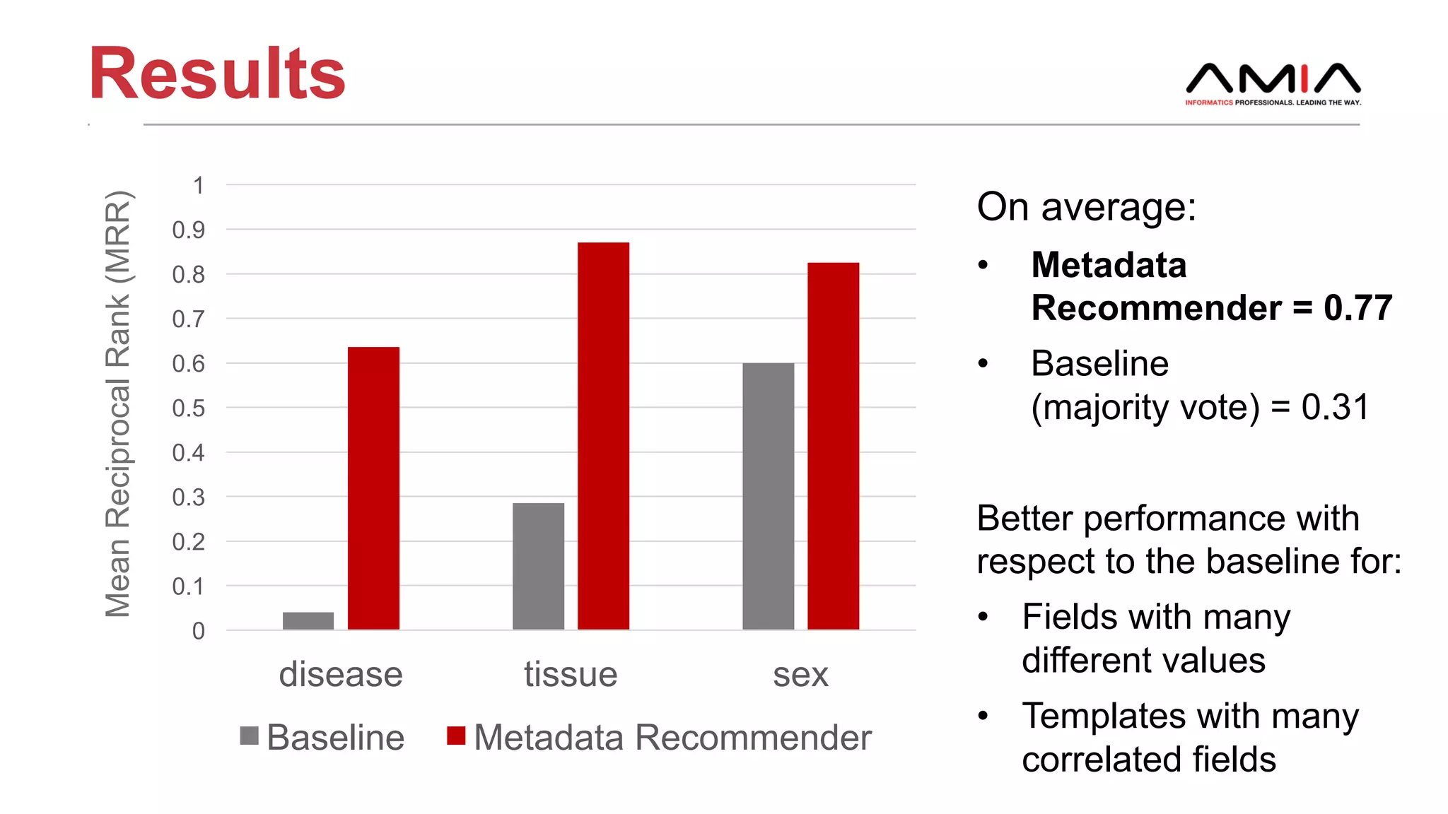 Results
22AMIA 2017 | amia.org
0
0.1
0.2
0.3
0.4
0.5
0.6
0.7
0.8
0.9
1
disease tissue sex
Baseline Metadata Recommender
MeanReciprocalRank(MRR)
On average:
• Metadata
Recommender = 0.77
• Baseline
(majority vote) = 0.31
Better performance with
respect to the baseline for:
• Fields with many
different values
• Templates with many
correlated fields
 
