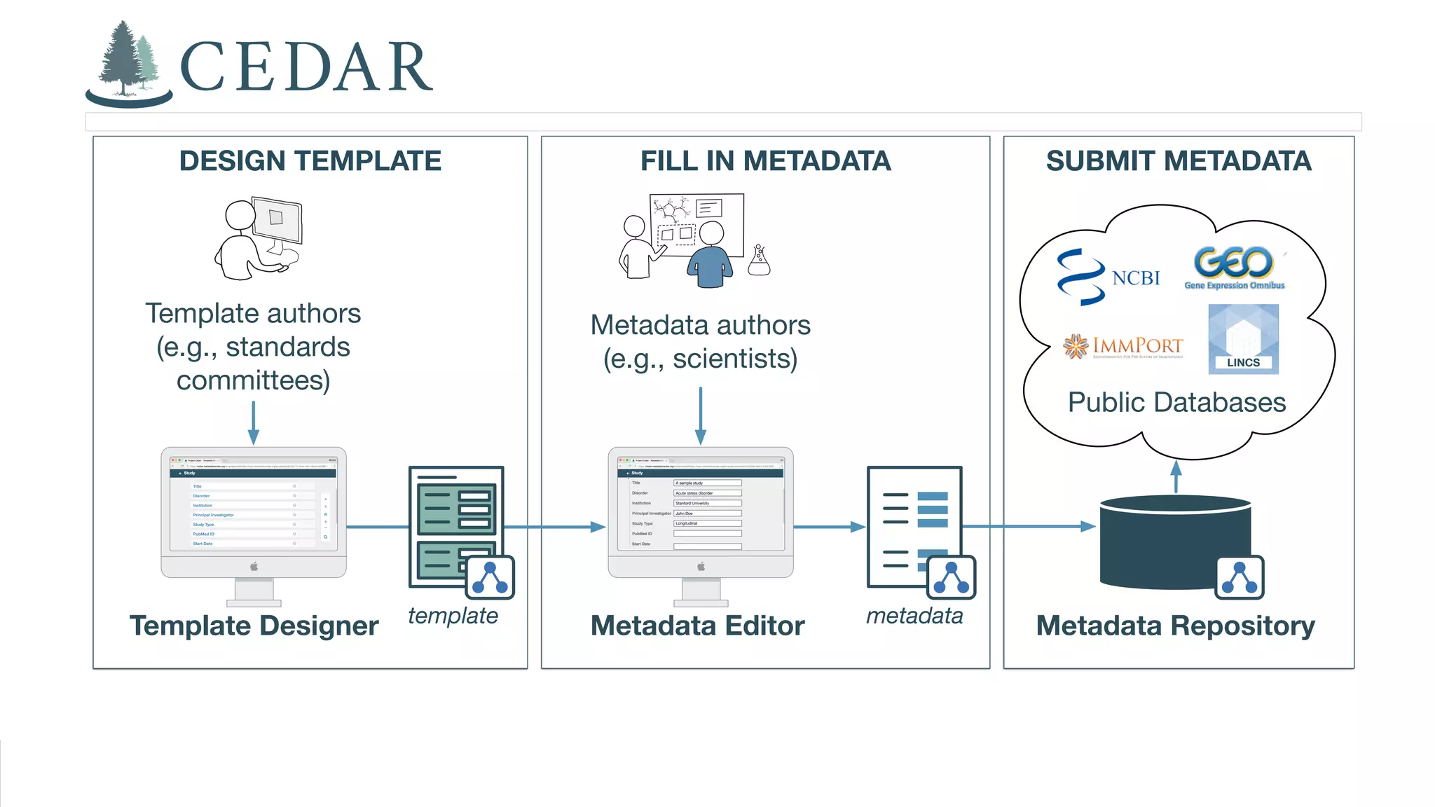 8AMIA 2017 | amia.org
SUBMIT METADATAFILL IN METADATADESIGN TEMPLATE
Template Designer Metadata Editor
Template authors
(e.g., standards
committees)
Metadata authors
(e.g., scientists)
Metadata Repositorytemplate metadata
LINCS
Public Databases
https://cedar.metadatacenter.org/templates/edit/https://repo.metadatacenter.org/templates/ab105771-564e-42a1-9be4-5a63891… https://cedar.metadatacenter.org/instances/edit/https://repo.metadatacenter.org/template-instances/d4f1059e-8e27-4166-902f-…
A sample study
Acute stress disorder
Stanford University
John Doe
Longitudinal
 