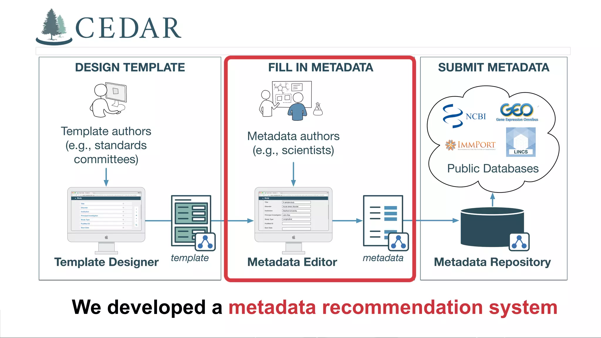 9AMIA 2017 | amia.org
We developed a metadata recommendation system
SUBMIT METADATAFILL IN METADATADESIGN TEMPLATE
Template Designer Metadata Editor
Template authors
(e.g., standards
committees)
Metadata authors
(e.g., scientists)
Metadata Repositorytemplate metadata
LINCS
Public Databases
https://cedar.metadatacenter.org/templates/edit/https://repo.metadatacenter.org/templates/ab105771-564e-42a1-9be4-5a63891… https://cedar.metadatacenter.org/instances/edit/https://repo.metadatacenter.org/template-instances/d4f1059e-8e27-4166-902f-…
A sample study
Acute stress disorder
Stanford University
John Doe
Longitudinal
 