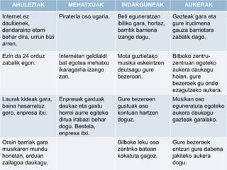 AHULEZIAK              MEHATXUAK            INDARGUNEAK                AUKERAK

Internet ez            Pirateria oso ugaria.   Beti eguneratzen        Gazteak gara eta
daukienek,                                     ibiliko gara, hortaz,   gure irudimena
dendaraino etorri                              barritik barriena       gauza barrietara
behar dira, urrun bizi                         izango dogu.            zabalik dago.
arren.

Ezin da 24 orduz       Interneten geldialdi    Mota guztietako         Bilboko zentru-
zabalik egon.          bat egotea mehatxu      musika eskeintzen       zentruan egoteko
                       ikaragarria izango      deutsagu gure           aukera daukagu
                       zan.                    bezeroari.              holan, gure
                                                                       bezeroek gu ondo
                                                                       ezagutzeko aukera.
Laurak kideak gara,    Enpresak gastuak        Gure bezeroen           Musikan oso
baina hasarratuz       daukaz eta gastu        gustuak oso             eguneratuta egoteko
gero, enpresa itxi.    horrei aurre egiteko    kontuan hartzen         aukera daukagu
                       dirua irabazi behar     doguz.                  gazteak garalako.
                       dogu. Bestela,
                       enpresa itxi.
Orain barriak gara                             Bilboko leku oso        Gure bezeroek
musikaren mundu                                zentriko batean         entzun gura dabena
honetan, orduan                                kokatuta gagoz.         jakiteko aukera
zailagoa daukagu.                                                      dogu.
 