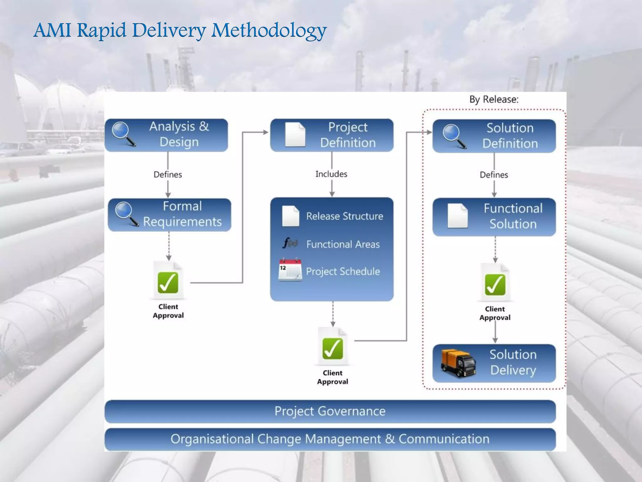 AMI Rapid Delivery Methodology
 