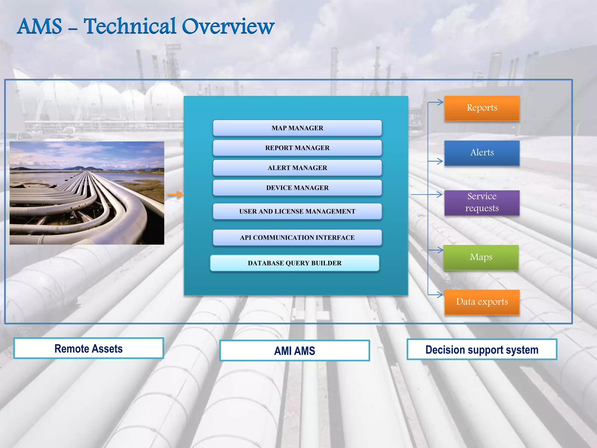 MAP MANAGER
REPORT MANAGER
API COMMUNICATION INTERFACE
USER AND LICENSE MANAGEMENT
DEVICE MANAGER
ALERT MANAGER
DATABASE QUERY BUILDER
Reports
Maps
Service
requests
Alerts
Data exports
Remote Assets AMI AMS Decision support system
AMS - Technical Overview
 