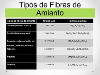 Tipos de fibras de amianto Nº dos CAS Fórmula química
Crisótilo (amianto branco) 12001-29-5 Mg3(Si2O5)(OH)4
Crocidolite (amianto azul) 12001-28-4 [NaFe3
2+Fe2
3+Si8O22(OH)2]n
Grunerite, mais conhecido por
Amosite (amianto castanho)
12172-73-5 [(MgFe)7Si8O22(OH)2]n
Actinolite 77536-66-4 [Ca(MgFe)5Si8O22(OH)2]n
Antofilite 77536-67-5 [(MgFe)7Si8O22(OH)2]n
Tremolite 77536-68-6 [Ca2Mg5Si8O22(OH)2]n
Tipos de Fibras de
Amianto
 