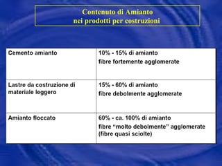 Contenuto di Amianto nei prodotti per costruzioni  