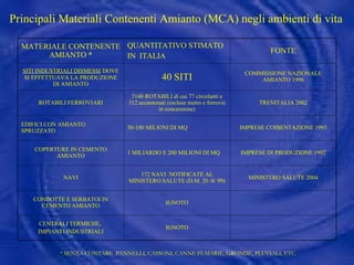 Principali Materiali Contenenti Amianto (MCA) negli ambienti di vita * SENZA CONTARE  PANNELLI, CASSONI, CANNE FUMARIE, GRONDE, PLUVIALI, ETC. MATERIALE CONTENENTE AMIANTO * QUANTITATIVO STIMATO IN  ITALIA FONTE SITI INDUSTRIALI DISMESSI   DOVE SI EFFETTUAVA LA PRODUZIONE DI AMIANTO 40 SITI COMMISSIONE NAZIONALE AMIANTO 1996 ROTABILI FERROVIARI 3148 ROTABILI di cui 77 circolanti e 312 accantonati (escluse metro e ferrovie in concessione) TRENITALIA 2002 EDIFICI CON AMIANTO SPRUZZATO 50-100 MILIONI DI MQ IMPRESE COIBENTAZIONE 1993 COPERTURE IN CEMENTO AMIANTO 1 MILIARDO E 200 MILIONI DI MQ IMPRESE DI PRODUZIONE 1992 NAVI 172 NAVI  NOTIFICATE AL MINISTERO SALUTE (D.M. 20 /8/ 99) MINISTERO SALUTE 2004 CONDOTTE E SERBATOI IN CEMENTO AMIANTO IGNOTO CENTRALI TERMICHE,  IMPIANTI INDUSTRIALI IGNOTO 