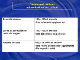 Contenuto di Amianto nei prodotti per costruzioni  