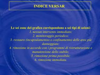 Le sei zone del grafico corrispondono a sei tipi di azioni: 1. nessun intervento immediato; 2. monitoraggio periodico; 3. restauro (incapsulamentoo o confinamento) delle aree più danneggiate; 4. rimozione in accordo con i programmi di ristrutturazione e manutenzione dello stabile; 5. rimozione prima possibile; 6. rimozione immediata. INDICE VERSAR   