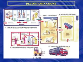 . DECONTAMINAZIONE 
