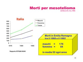 10
Morti per mesotelioma
(da Biocca M. et al., 1999)
0
100
200
300
400
500
600
700
800
900
1970 1980 1990
Maschi
Femmine
Totale
Morti in Emilia Romagna
tra il 1988 e il 1992
maschi = 176
femmine = 84
in media 52 ogni anno
Rapporto ISTISAN 96/40
Italia
 
