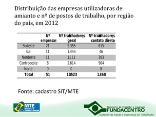 Distribuição das empresas utilizadoras de
amianto e nº de postos de trabalho, por região
do país, em 2012

Fonte: cadastro SIT/MTE

 