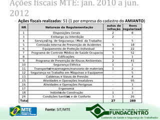 Ações fiscais MTE: jan. 2010 a jun.
2012
• Ações fiscais realizadas: 51 (1 por empresa do cadastro do AMIANTO)

Fonte: SIT/MTE

 