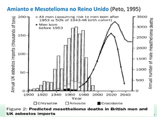 Amianto e Mesotelioma no Reino Unido (Peto, 1995)

 