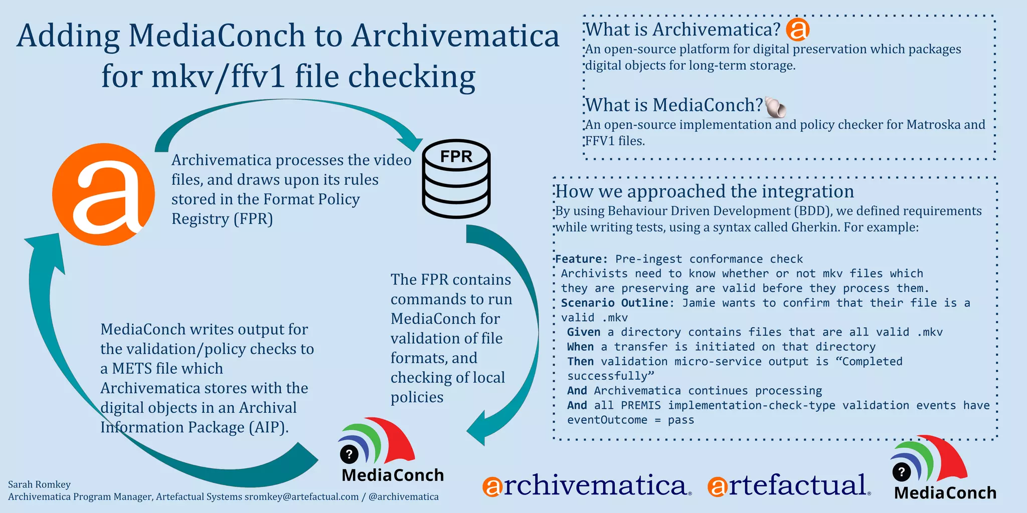 Feature: Pre-ingest conformance check
Archivists need to know whether or not mkv files which
they are preserving are valid before they process them.
Scenario Outline: Jamie wants to confirm that their file is a
valid .mkv
Given a directory contains files that are all valid .mkv
When a transfer is initiated on that directory
Then validation micro-service output is “Completed
successfully”
And Archivematica continues processing
And all PREMIS implementation-check-type validation events have
eventOutcome = pass
FPR
 