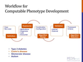 Workflow for
Computable Phenotype Development
• Case
• Non-case
Definition
• Medications
• Diagnoses
• Labs
• Encounter
Exposures
• Combination
• Configuration
Algorithm
Design
• Internal
• External
Validation
• Framework
• Criteria
Algorithm
Selection
• Type 2 diabetes
• Crohn’s disease
• Glomerular disease
• Autism
 
