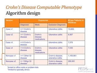Crohn’s Disease Computable Phenotype
Algorithm design
Version Exposures #Case Patients in
PEDSnet
Diagnosis* Meds Exclusion Diagnosis
Case v1 >=1 Crohn’s
disease
Ulcerative colitis 10,669
Case v2 >=1 Crohn’s
disease
Crohn’s
disease
medications
Ulcerative colitis 8,567
Case v3 >=3 Crohn’s
disease
Ulcerative colitis 7,570
Case v4 >=3 Crohn’s
disease
Crohn’s
disease
medications
Ulcerative colitis 7,030
Noncase v1 >=1 Other GI
disease
Crohn’s disease,
ulcerative colitis
1,169,861
Noncase v2 >= 1Other GI
disease**
Crohn’s disease,
ulcerative colitis
290,081
*limited to office visits or problem lists
**limited to specialty clinics
 