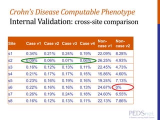 Crohn’s Disease Computable Phenotype
Internal Validation: cross-site comparison
Site Case v1 Case v2 Case v3 Case v4
Non-
case v1
Non-
case v2
s1 0.34% 0.21% 0.24% 0.19% 22.09% 8.28%
s2 0.09% 0.06% 0.07% 0.06% 26.25% 4.93%
s3 0.16% 0.12% 0.13% 0.11% 22.45% 4.73%
s4 0.21% 0.17% 0.17% 0.15% 15.86% 4.60%
s5 0.23% 0.16% 0.19% 0.16% 19.24% 7.13%
s6 0.22% 0.16% 0.16% 0.13% 24.67% 0%
s7 0.26% 0.19% 0.24% 0.18% 24.60% 6.55%
s8 0.16% 0.12% 0.13% 0.11% 22.13% 7.86%
 