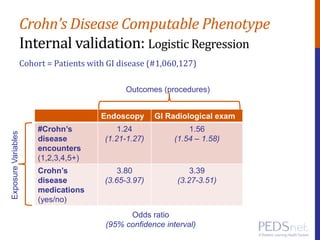 Crohn’s Disease Computable Phenotype
Internal validation: Logistic Regression
Cohort = Patients with GI disease (#1,060,127)
Endoscopy GI Radiological exam
#Crohn’s
disease
encounters
(1,2,3,4,5+)
1.24
(1.21-1.27)
1.56
(1.54 – 1.58)
Crohn’s
disease
medications
(yes/no)
3.80
(3.65-3.97)
3.39
(3.27-3.51)
ExposureVariables
Outcomes (procedures)
Odds ratio
(95% confidence interval)
 