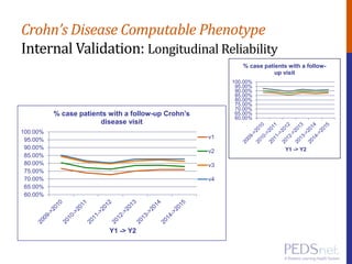 Crohn’s Disease Computable Phenotype
Internal Validation: Longitudinal Reliability
60.00%
65.00%
70.00%
75.00%
80.00%
85.00%
90.00%
95.00%
100.00%
Y1 -> Y2
% case patients with a follow-
up visit
60.00%
65.00%
70.00%
75.00%
80.00%
85.00%
90.00%
95.00%
100.00%
Y1 -> Y2
% case patients with a follow-up Crohn’s
disease visit
v1
v2
v3
v4
 