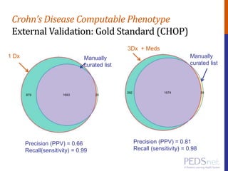Crohn’s Disease Computable Phenotype
External Validation: Gold Standard (CHOP)
1 Dx
3Dx + Meds
Manually
curated list
Manually
curated list
Precision (PPV) = 0.66
Recall(sensitivity) = 0.99
Precision (PPV) = 0.81
Recall (sensitivity) = 0.98
 