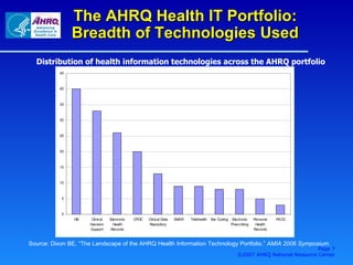 The AHRQ Health IT Portfolio: Breadth of Technologies Used Source: Dixon BE, “The Landscape of the AHRQ Health Information Technology Portfolio.”  AMIA 2006 Symposium . Distribution of health information technologies across the AHRQ portfolio Page  ©2007 AHRQ National Resource Center 