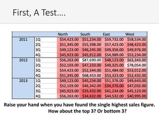 First, A Test….
Raise your hand when you have found the single highest sales figure.
How about the top 3? Or bottom 3?
 