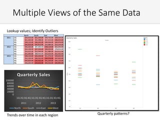 Multiple Views of the Same Data
0
20000
40000
60000
80000
100000
1Q 2Q 3Q 4Q 1Q 2Q 3Q 4Q 1Q 2Q 3Q 4Q
2011 2012 2013
Quarterly Sales
North South East West
Lookup values; Identify Outliers
Trends over time in each region Quarterly patterns?
 