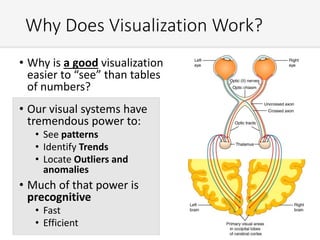 Why Does Visualization Work?
• Why is a good visualization
easier to “see” than tables
of numbers?
• Our visual systems have
tremendous power to:
• See patterns
• Identify Trends
• Locate Outliers and
anomalies
• Much of that power is
precognitive
• Fast
• Efficient
 