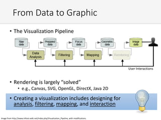 • The Visualization Pipeline
• Rendering is largely “solved”
• e.g., Canvas, SVG, OpenGL, DirectX, Java 2D
• Creating a visualization includes designing for
analysis, filtering, mapping, and interaction
From Data to Graphic
Image from http://www.infovis-wiki.net/index.php/Visualization_Pipeline, with modifications.
User Interactions
 