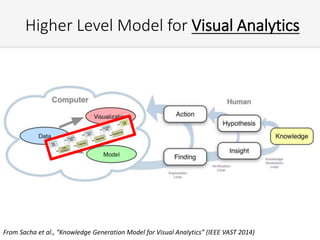 Higher Level Model for Visual Analytics
From Sacha et al., “Knowledge Generation Model for Visual Analytics” (IEEE VAST 2014)
 