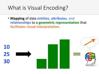 What is Visual Encoding?
• Mapping of data entities, attributes, and
relationships to a geometric representation that
facilitates visual interpretation.
10
25
30
 