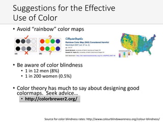 Suggestions for the Effective
Use of Color
• Avoid “rainbow” color maps
• Be aware of color blindness
• 1 in 12 men (8%)
• 1 in 200 women (0.5%)
• Color theory has much to say about designing good
colormaps. Seek advice…
• http://colorbrewer2.org/
Source for color blindness rates: http://www.colourblindawareness.org/colour-blindness/
 