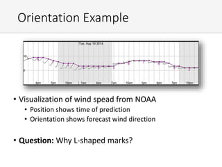 Orientation Example
• Visualization of wind spead from NOAA
• Position shows time of prediction
• Orientation shows forecast wind direction
• Question: Why L-shaped marks?
 