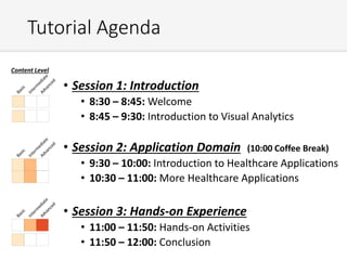 Tutorial Agenda
• Session 1: Introduction
• 8:30 – 8:45: Welcome
• 8:45 – 9:30: Introduction to Visual Analytics
• Session 2: Application Domain (10:00 Coffee Break)
• 9:30 – 10:00: Introduction to Healthcare Applications
• 10:30 – 11:00: More Healthcare Applications
• Session 3: Hands-on Experience
• 11:00 – 11:50: Hands-on Activities
• 11:50 – 12:00: Conclusion
Content Level
 