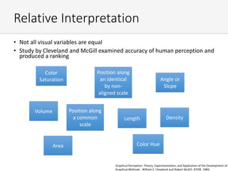 Relative Interpretation
• Not all visual variables are equal
• Study by Cleveland and McGill examined accuracy of human perception and
produced a ranking
1. Position along a common scale
• Scatter plot, Points on a map
2. Position along an identical but non-aligned scale
• Scatter plot matrix
3. Length
• Bar chart
• Histogram
4. Angle and slope
• Pie chart
• Gradient lines
5. Area
• Treemap
• Bubble chart
6. Volume, density, and color saturation
• 3D visualization
• Heat map
7. Color hue
• Color scales
Position along
a common
scale
Position along
an identical
by non-
aligned scale
Length
Angle or
Slope
Area
Volume
Density
Color
Saturation
Color Hue
Graphical Perception: Theory, Experimentation, and Application of the Development of
Graphical Methods. William S. Cleveland and Robert McGill. JSTOR. 1984.
 