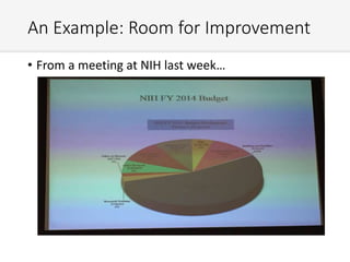 An Example: Room for Improvement
• From a meeting at NIH last week…
 
