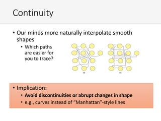 Continuity
• Our minds more naturally interpolate smooth
shapes
• Which paths
are easier for
you to trace?
• Implication:
• Avoid discontinuities or abrupt changes in shape
• e.g., curves instead of “Manhattan”-style lines
 