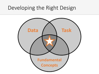 Developing the Right Design
Fundamental
Concepts
Data Task
 