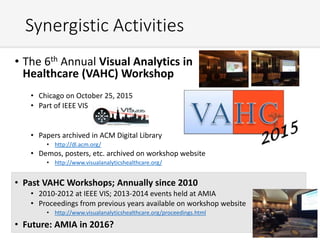 Synergistic Activities
• The 6th Annual Visual Analytics in
Healthcare (VAHC) Workshop
• Chicago on October 25, 2015
• Part of IEEE VIS
• Papers archived in ACM Digital Library
• http://dl.acm.org/
• Demos, posters, etc. archived on workshop website
• http://www.visualanalyticshealthcare.org/
• Past VAHC Workshops; Annually since 2010
• 2010-2012 at IEEE VIS; 2013-2014 events held at AMIA
• Proceedings from previous years available on workshop website
• http://www.visualanalyticshealthcare.org/proceedings.html
• Future: AMIA in 2016?
 