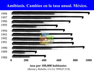 0  200  400  600  800  1000 tasa por 100,000 habitantes    (Bernal y Rebollo. Cir Cir 1999;67:218) 1998 1997 1996 1995  1994 1993 1992 1991 1990 1989 1988  Amibiasis. Cambios en la tasa anual. México. 