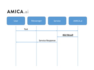 User Messenger Service AMICA.ai
Text
NLU	Result
Service	Response
 