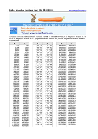 List of amicable numbers from 1 to 20,000,000                                       www.vaxasoftware.com




                   How many carrots does a rabbit eat in a year?
                Free educational resources.
                Free software solutions.
                Visit us at: www.vaxasoftware.com
Amicable numbers are two different numbers a and b so related that the sum of the proper divisors of a is
equal to the proper divisors of b. A proper divisor of a number is a positive integer divisor other than the
number itself.
      a             b                  a             b                  a             b
         220           284          1,328,470     1,483,850          8,619,765     9,627,915
       1,184         1,210          1,358,595     1,486,845          8,666,860    10,638,356
       2,620         2,924          1,392,368     1,464,592          8,754,130    10,893,230
       5,020         5,564          1,466,150     1,747,930          8,826,070    10,043,690
       6,232         6,368          1,468,324     1,749,212          9,071,685     9,498,555
      10,744        10,856          1,511,930     1,598,470          9,199,496     9,592,504
      12,285        14,595          1,669,910     2,062,570          9,206,925    10,791,795
      17,296        18,416          1,798,875     1,870,245          9,339,704     9,892,936
      63,020        76,084          2,082,464     2,090,656          9,363,584     9,437,056
      66,928        66,992          2,236,570     2,429,030          9,478,910    11,049,730
      67,095        71,145          2,652,728     2,941,672          9,491,625    10,950,615
      69,615        87,633          2,723,792     2,874,064          9,660,950    10,025,290
      79,750        88,730          2,728,726     3,077,354          9,773,505    11,791,935
     100,485       124,155          2,739,704     2,928,136         10,254,970    10,273,670
     122,265       139,815          2,802,416     2,947,216         10,533,296    10,949,704
     122,368       123,152          2,803,580     3,716,164         10,572,550    10,854,650
     141,664       153,176          3,276,856     3,721,544         10,596,368    11,199,112
     142,310       168,730          3,606,850     3,892,670         10,634,085    14,084,763
     171,856       176,336          3,786,904     4,300,136         10,992,735    12,070,305
     176,272       180,848          3,805,264     4,006,736         11,173,460    13,212,076
     185,368       203,432          4,238,984     4,314,616         11,252,648    12,101,272
     196,724       202,444          4,246,130     4,488,910         11,498,355    12,024,045
     280,540       365,084          4,259,750     4,445,050         11,545,616    12,247,504
     308,620       389,924          4,482,765     5,120,595         11,693,290    12,361,622
     319,550       430,402          4,532,710     6,135,962         11,905,504    13,337,336
     356,408       399,592          4,604,776     5,162,744         12,397,552    13,136,528
     437,456       455,344          5,123,090     5,504,110         12,707,704    14,236,136
     469,028       486,178          5,147,032     5,843,048         13,671,735    15,877,065
     503,056       514,736          5,232,010     5,799,542         13,813,150    14,310,050
     522,405       525,915          5,357,625     5,684,679         13,921,528    13,985,672
     600,392       669,688          5,385,310     5,812,130         14,311,688    14,718,712
     609,928       686,072          5,459,176     5,495,264         14,426,230    18,087,818
     624,184       691,256          5,726,072     6,369,928         14,443,730    15,882,670
     635,624       712,216          5,730,615     6,088,905         14,654,150    16,817,050
     643,336       652,664          5,864,660     7,489,324         15,002,464    15,334,304
     667,964       783,556          6,329,416     6,371,384         15,363,832    16,517,768
     726,104       796,696          6,377,175     6,680,025         15,938,055    17,308,665
     802,725       863,835          6,955,216     7,418,864         16,137,628    16,150,628
     879,712       901,424          6,993,610     7,158,710         16,871,582    19,325,698
     898,216       980,984          7,275,532     7,471,508         17,041,010    19,150,222
     947,835     1,125,765          7,288,930     8,221,598         17,257,695    17,578,785
     998,104     1,043,096          7,489,112     7,674,088         17,754,165    19,985,355
   1,077,890     1,099,390          7,577,350     8,493,050         17,844,255    19,895,265
   1,154,450     1,189,150          7,677,248     7,684,672         17,908,064    18,017,056
   1,156,870     1,292,570          7,800,544     7,916,696         18,056,312    18,166,888
   1,175,265     1,438,983          7,850,512     8,052,488         18,194,715    22,240,485
   1,185,376     1,286,744          8,262,136     8,369,864         18,655,744    19,154,336
   1,280,565     1,340,235
 