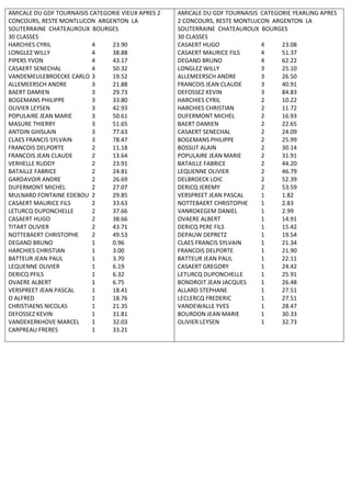 AMICALE DU GDF TOURNAISIS CATEGORIE VIEUX APRES 2
CONCOURS, RESTE MONTLUCON ARGENTON LA
SOUTERRAINE CHATEAUROUX BOURGES
30 CLASSES
HARCHIES CYRIL 4 23.90
LONGLEZ WILLY 4 38.88
PIPERS YVON 4 43.17
CASAERT SENECHAL 4 50.32
VANDEMEULEBROECKE CARLO 3 19.52
ALLEMEERSCH ANDRE 3 21.88
BAERT DAMIEN 3 29.73
BOGEMANS PHILIPPE 3 33.80
OLIVIER LEYSEN 3 42.93
POPULAIRE JEAN MARIE 3 50.61
MASURE THIERRY 3 51.65
ANTOIN GHISLAIN 3 77.63
CLAES FRANCIS SYLVAIN 3 78.47
FRANCOIS DELPORTE 2 11.18
FRANCOIS JEAN CLAUDE 2 13.64
VERHELLE RUDDY 2 23.91
BATAILLE FABRICE 2 24.81
GARDAVOIR ANDRE 2 26.69
DUFERMONT MICHEL 2 27.07
MULNARD FONTAINE EDEBOU 2 29.85
CASAERT MAURICE FILS 2 33.63
LETURCQ DUPONCHELLE 2 37.66
CASAERT HUGO 2 38.66
TITART OLIVIER 2 43.71
NOTTEBAERT CHRISTOPHE 2 49.53
DEGAND BRUNO 1 0.96
HARCHIES CHRISTIAN 1 3.00
BATTEUR JEAN PAUL 1 3.70
LEQUENNE OLIVIER 1 6.19
DERICQ PFILS 1 6.32
OVAERE ALBERT 1 6.75
VERSPREET JEAN PASCAL 1 18.41
O ALFRED 1 18.76
CHRISTIAENS NICOLAS 1 21.35
DEFOSSEZ KEVIN 1 31.81
VANDEKERKHOVE MARCEL 1 32.03
CARPREAU FRERES 1 33.21
AMICALE DU GDF TOURNAISIS CATEGORIE YEARLING APRES
2 CONCOURS, RESTE MONTLUCON ARGENTON LA
SOUTERRAINE CHATEAUROUX BOURGES
30 CLASSES
CASAERT HUGO 4 23.08
CASAERT MAURICE FILS 4 51.37
DEGAND BRUNO 4 62.22
LONGLEZ WILLY 3 25.10
ALLEMEERSCH ANDRE 3 26.50
FRANCOIS JEAN CLAUDE 3 40.91
DEFOSSEZ KEVIN 3 84.83
HARCHIES CYRIL 2 10.22
HARCHIES CHRISTIAN 2 11.72
DUFERMONT MICHEL 2 16.93
BAERT DAMIEN 2 22.65
CASAERT SENECHAL 2 24.09
BOGEMANS PHILIPPE 2 25.99
BOSSUT ALAIN 2 30.14
POPULAIRE JEAN MARIE 2 31.91
BATAILLE FABRICE 2 44.20
LEQUENNE OLIVIER 2 46.79
DELBROECK LOIC 2 52.39
DERICQ JEREMY 2 53.59
VERSPREET JEAN PASCAL 1 1.82
NOTTEBAERT CHRISTOPHE 1 2.83
VANROKEGEM DANIEL 1 2.99
OVAERE ALBERT 1 14.91
DERICQ PERE FILS 1 15.42
DEPAUW DEPRETZ 1 19.54
CLAES FRANCIS SYLVAIN 1 21.34
FRANCOIS DELPORTE 1 21.90
BATTEUR JEAN PAUL 1 22.11
CASAERT GREGORY 1 24.42
LETURCQ DUPONCHELLE 1 25.91
BONDROIT JEAN JACQUES 1 26.48
ALLARD STEPHANE 1 27.51
LECLERCQ FREDERIC 1 27.51
VANDEWALLE YVES 1 28.47
BOURDON JEAN MARIE 1 30.33
OLIVIER LEYSEN 1 32.73
 